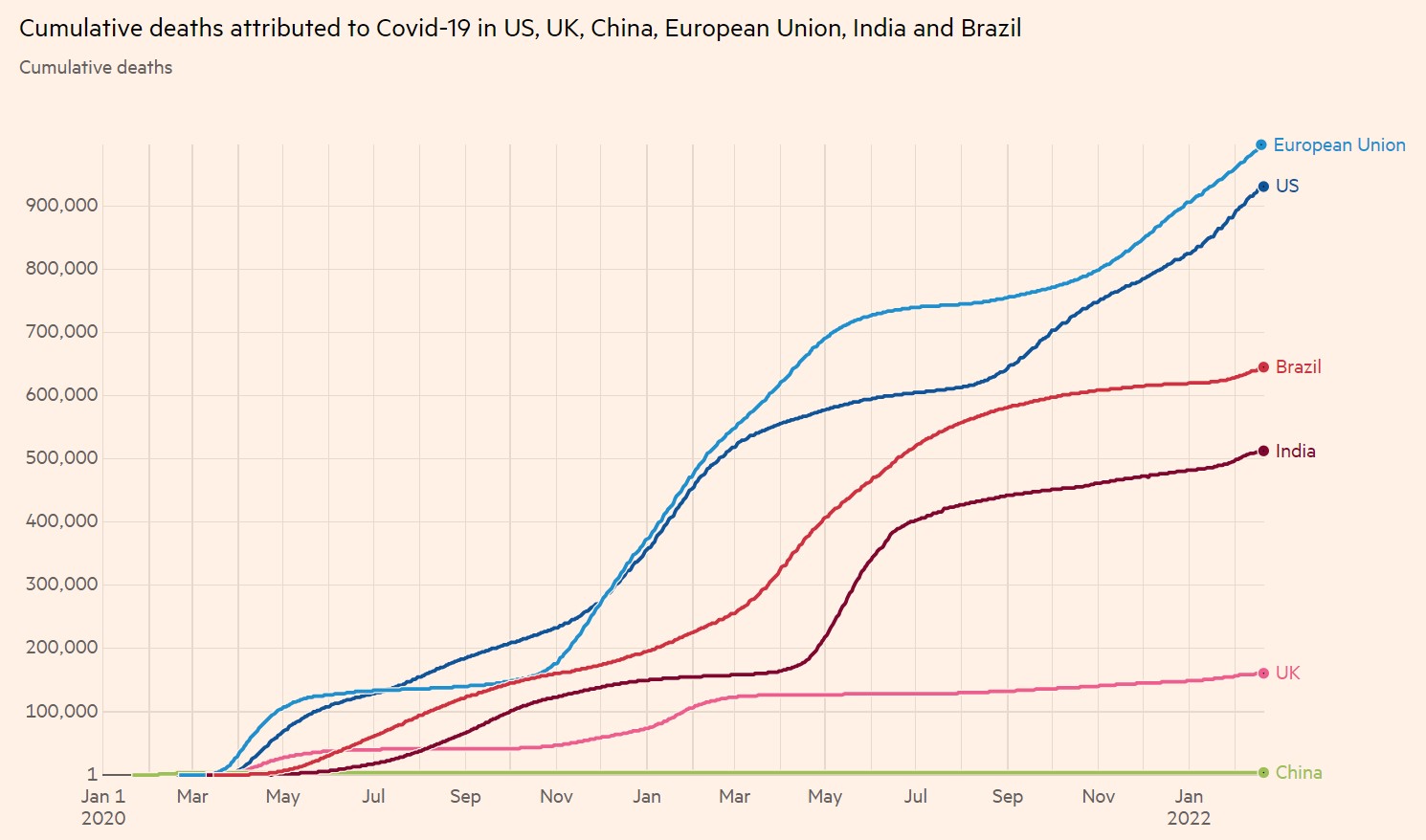 Cumulative deaths attributed to Covid-19 raw numbers US UK China EU India Brazil 1-1-2020 to 20-2-2022 - enlarge